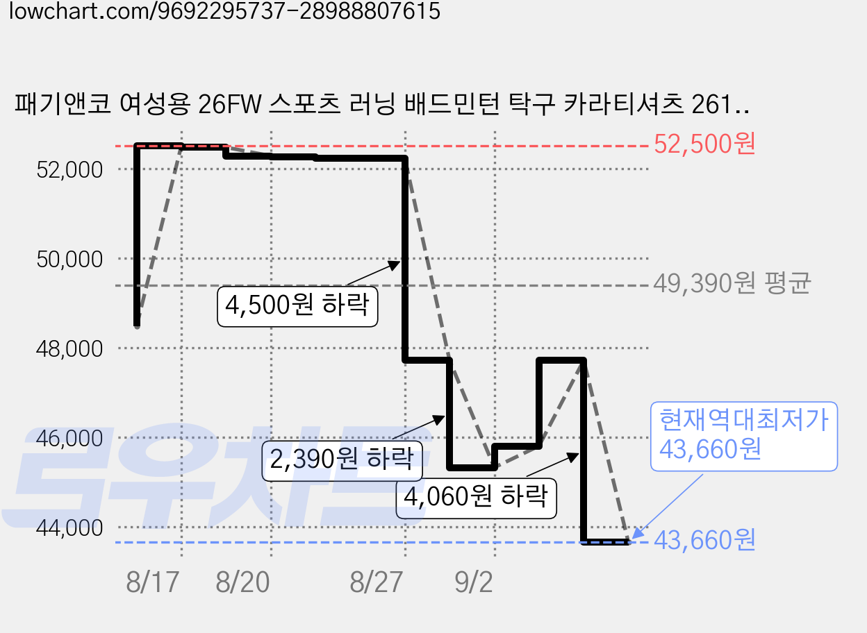 패기앤코 여성용 26FW 스포츠 러닝 배드민턴 탁구 카라티셔츠 2611 가격 변동 차트, 현재가 43,660원, 역대최저가