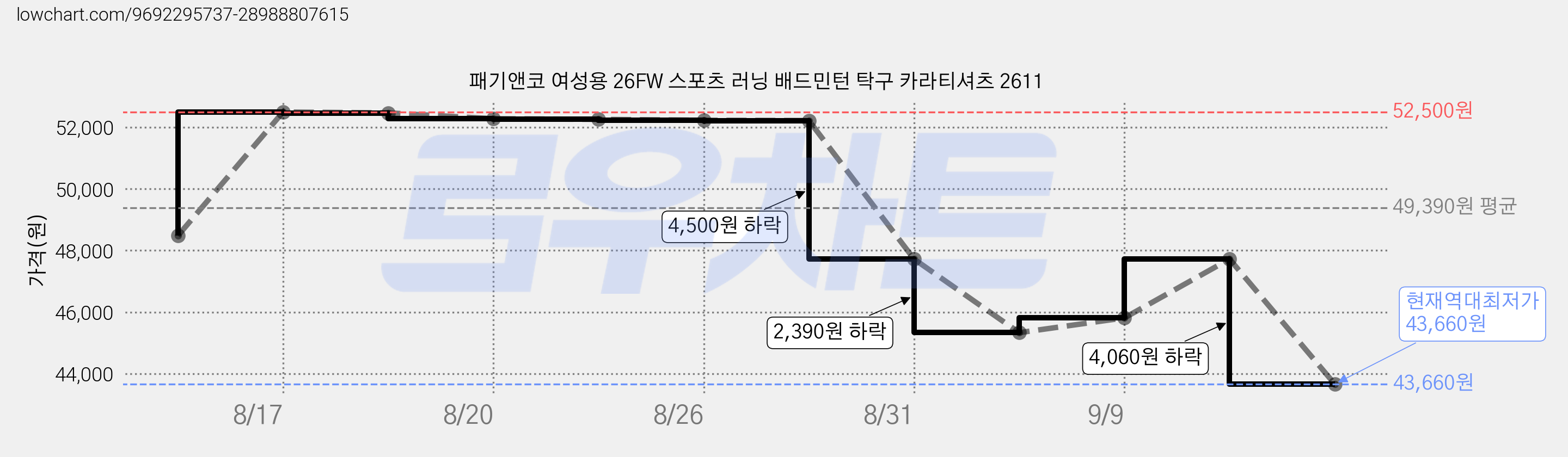 패기앤코 여성용 26FW 스포츠 러닝 배드민턴 탁구 카라티셔츠 2611 가격 변동 차트, 현재가 43,660원, 역대최저가