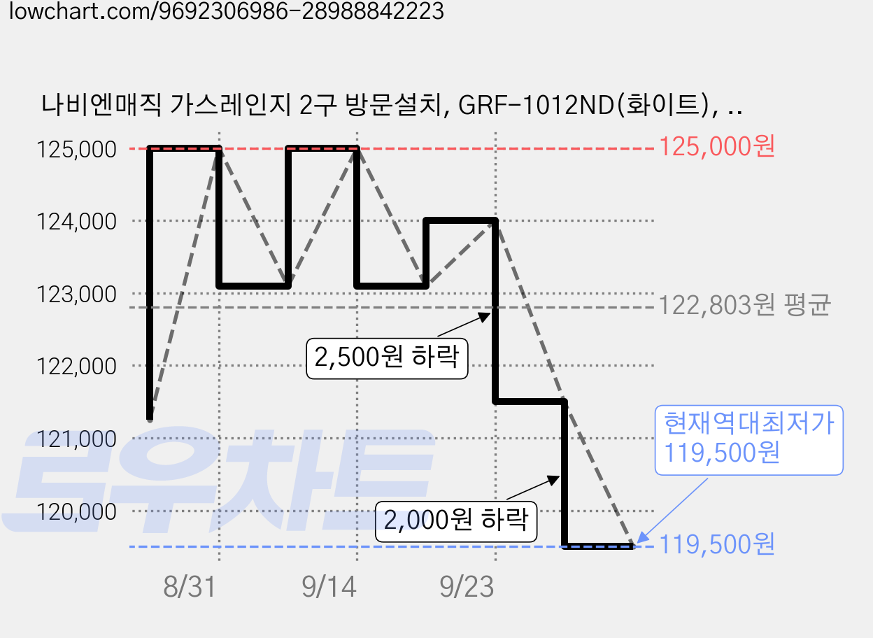 나비엔매직 가스레인지 2구 방문설치, GRF-1012ND(화이트), LNG 가격 변동 차트, 현재가 119,500원, 역대최저가