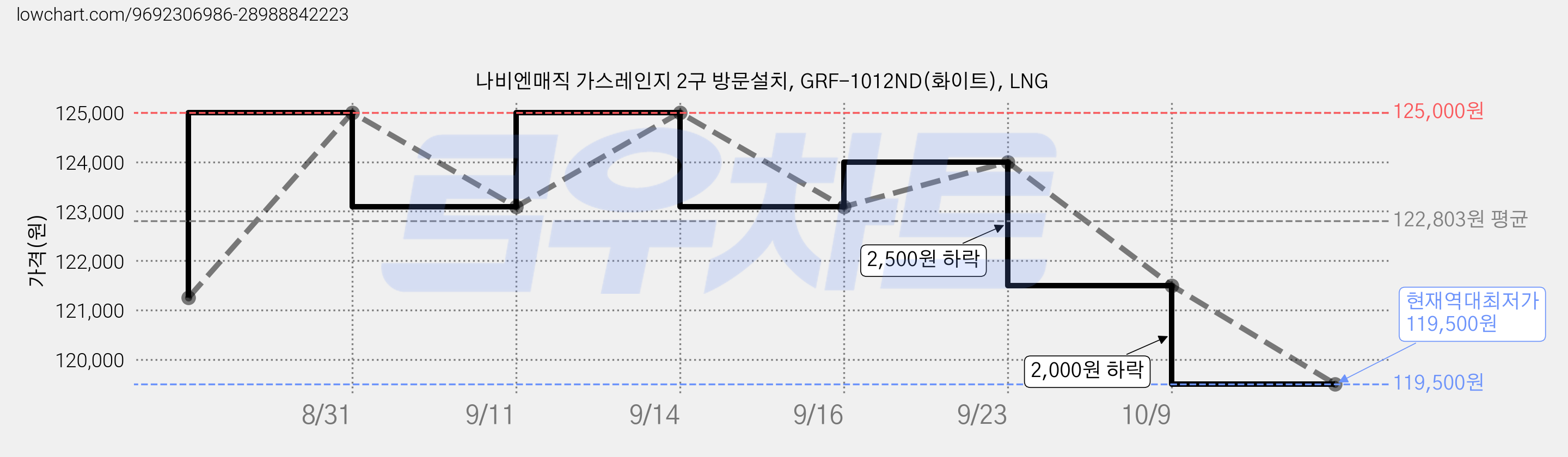 나비엔매직 가스레인지 2구 방문설치, GRF-1012ND(화이트), LNG 가격 변동 차트, 현재가 119,500원, 역대최저가