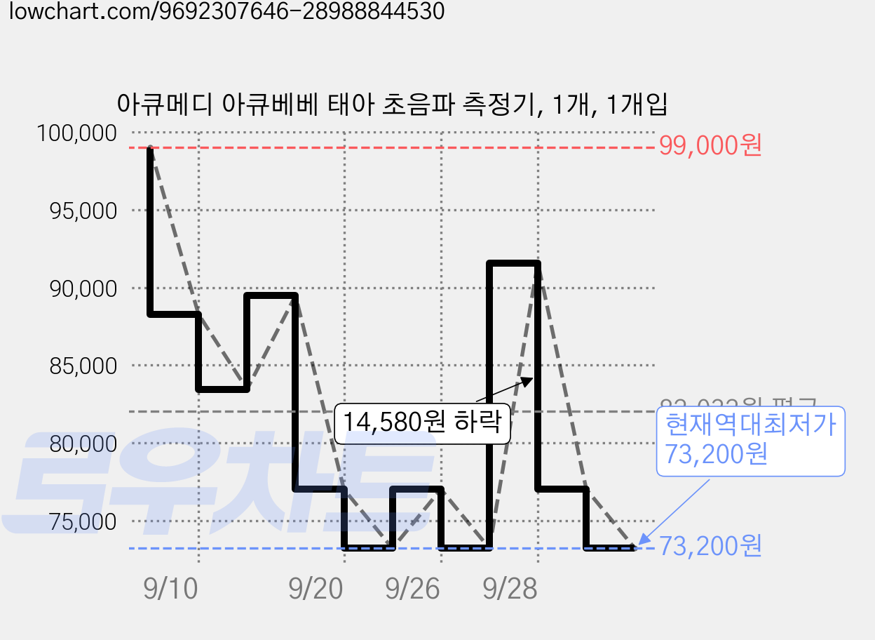아큐메디 아큐베베 태아 초음파 측정기, 1개, 1개입 가격 변동 차트, 현재가 73,200원, 역대최저가