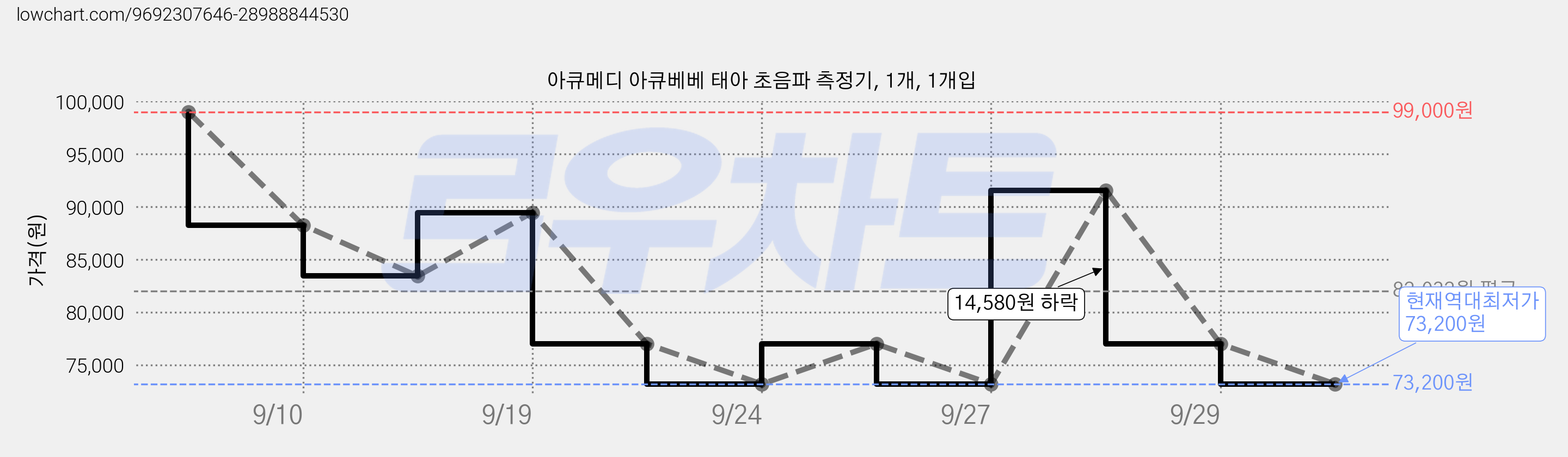 아큐메디 아큐베베 태아 초음파 측정기, 1개, 1개입 가격 변동 차트, 현재가 73,200원, 역대최저가