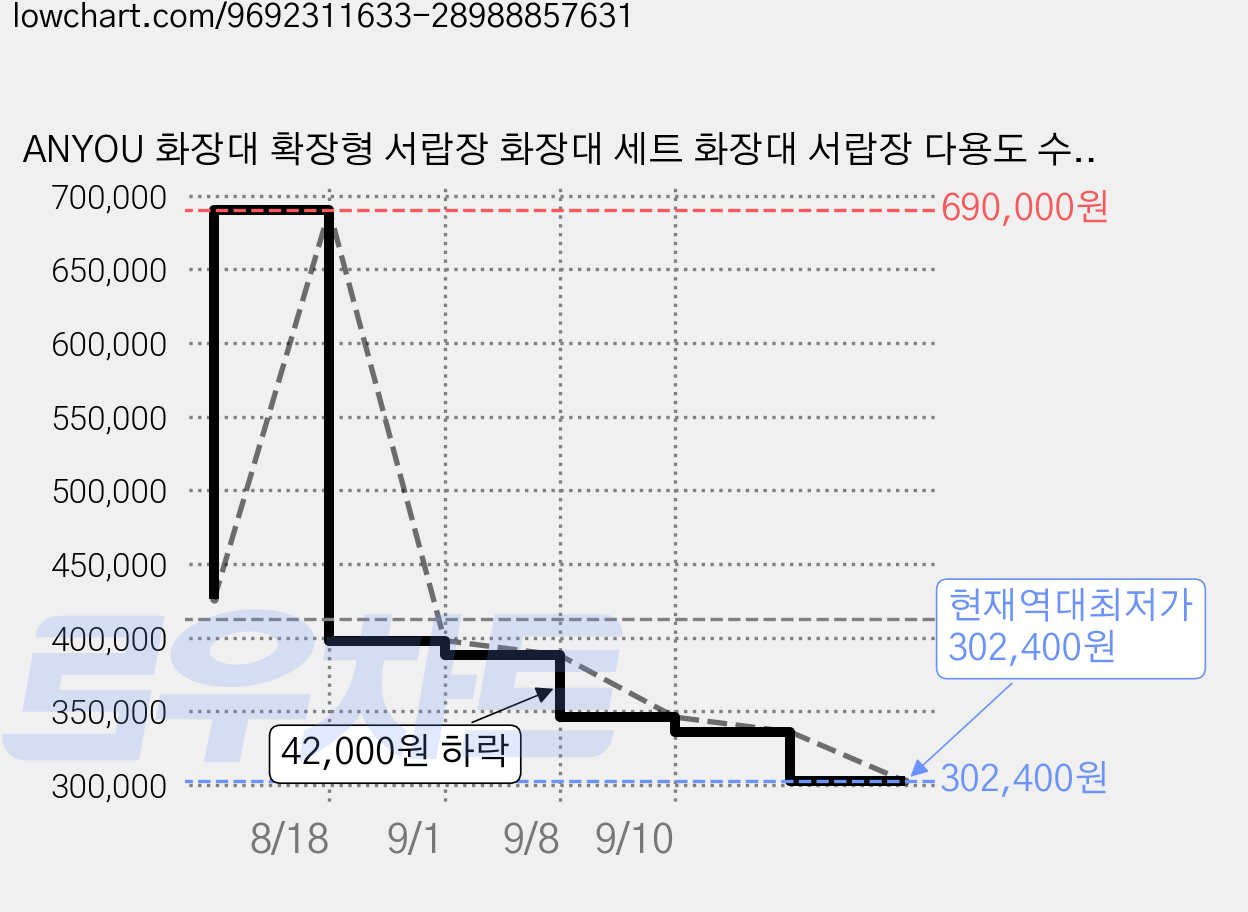ANYOU 화장대 확장형 서랍장 화장대 세트 화장대 서랍장 다용도 수납장, 화이트 암반 1000 가격 변동 차트, 현재가 302,400원, 역대최저가