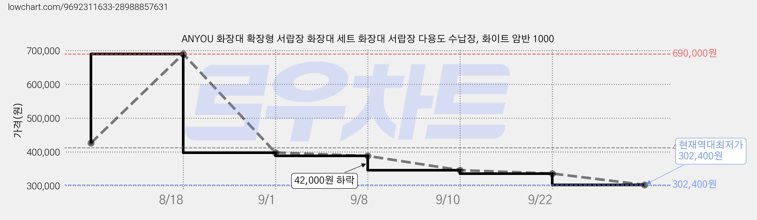 ANYOU 화장대 확장형 서랍장 화장대 세트 화장대 서랍장 다용도 수납장, 화이트 암반 1000 가격 변동 차트, 현재가 302,400원, 역대최저가