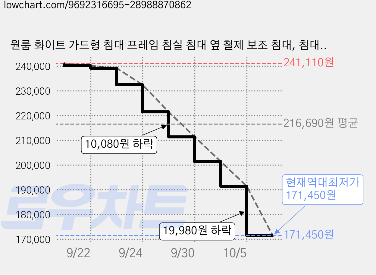 원룸 화이트 가드형 침대 프레임 침실 침대 옆 철제 보조 침대, 침대 프레임 (2면형) 1200*600mm 가격 변동 차트, 현재가 171,450원, 역대최저가