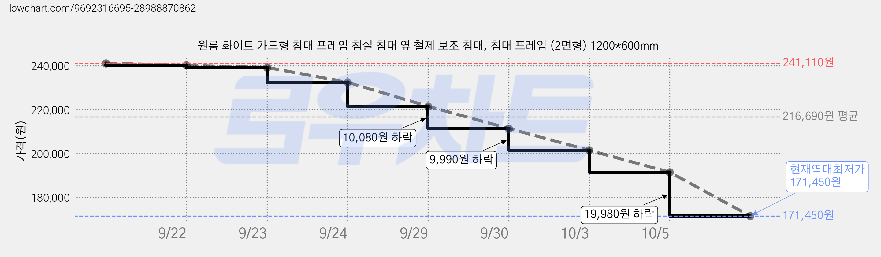 원룸 화이트 가드형 침대 프레임 침실 침대 옆 철제 보조 침대, 침대 프레임 (2면형) 1200*600mm 가격 변동 차트, 현재가 171,450원, 역대최저가