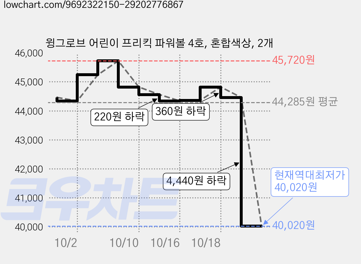 윙그로브 어린이 프리킥 파워볼 4호, 혼합색상, 2개 가격 변동 차트, 현재가 40,020원, 역대최저가