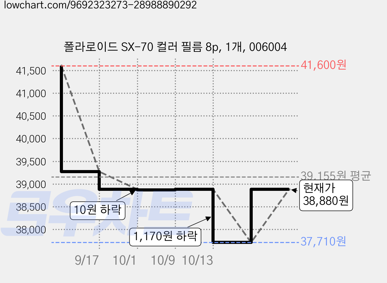 폴라로이드 SX-70 컬러 필름 8p, 1개, 006004 가격 변동 차트, 현재가 37,710원, 역대최저가