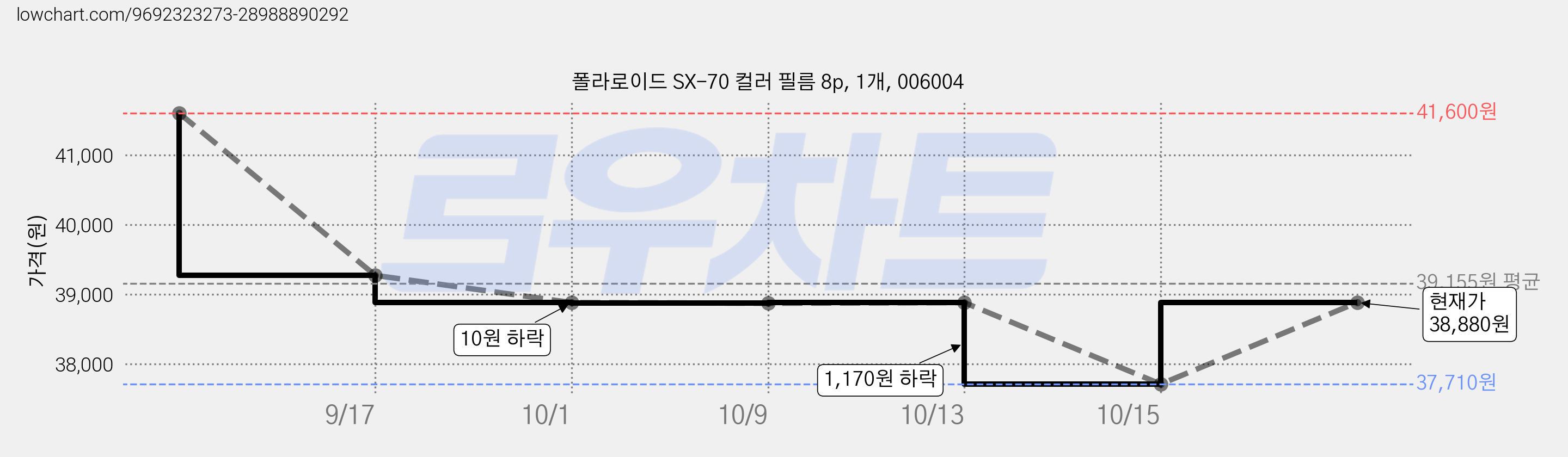 폴라로이드 SX-70 컬러 필름 8p, 1개, 006004 가격 변동 차트, 현재가 37,710원, 역대최저가