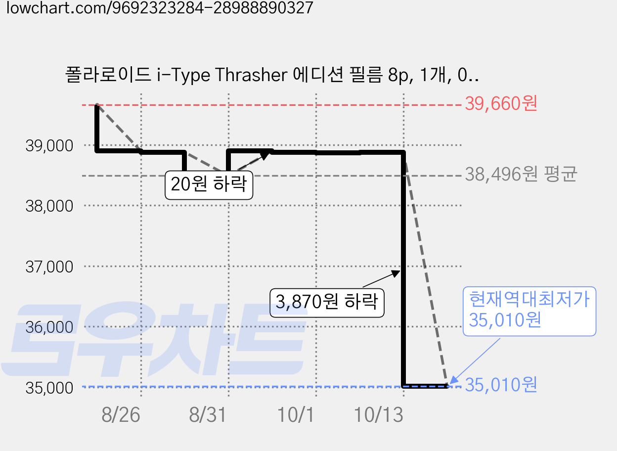 폴라로이드 i-Type Thrasher 에디션 필름 8p, 1개, 006568 가격 변동 차트, 현재가 35,010원, 역대최저가