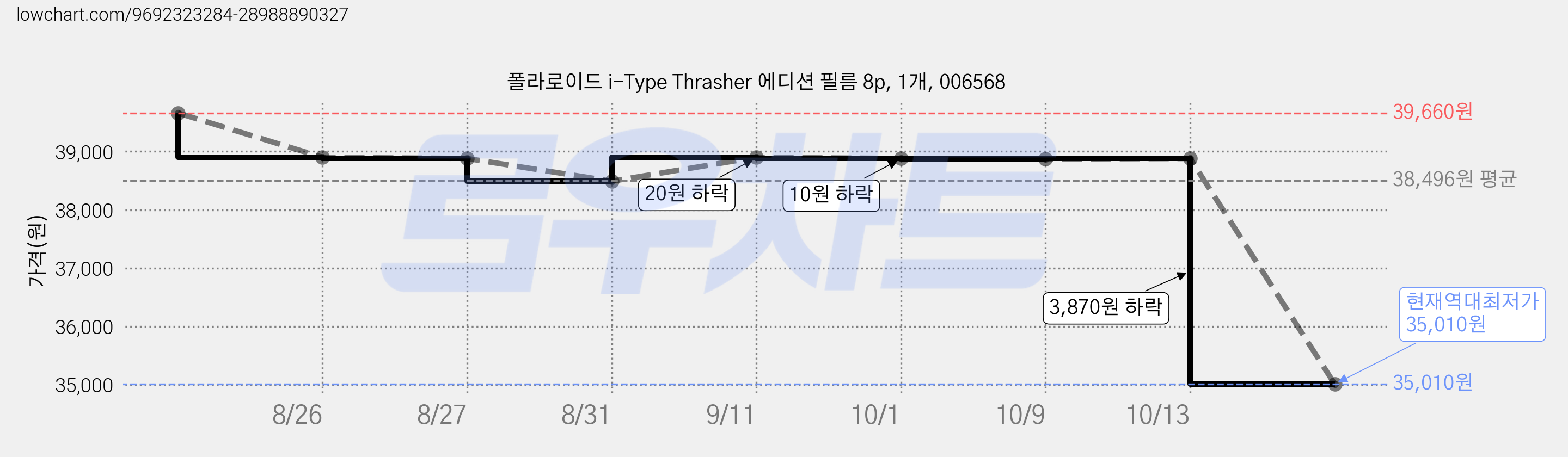 폴라로이드 i-Type Thrasher 에디션 필름 8p, 1개, 006568 가격 변동 차트, 현재가 35,010원, 역대최저가