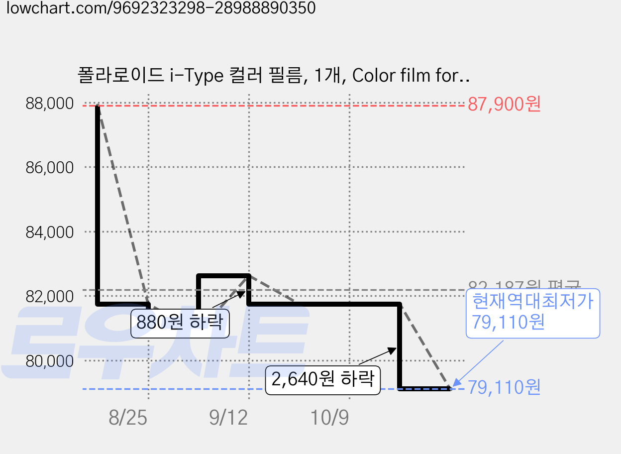 폴라로이드 i-Type 컬러 필름, 1개, Color film for i-Type - Triple Pack 가격 변동 차트, 현재가 79,110원, 역대최저가