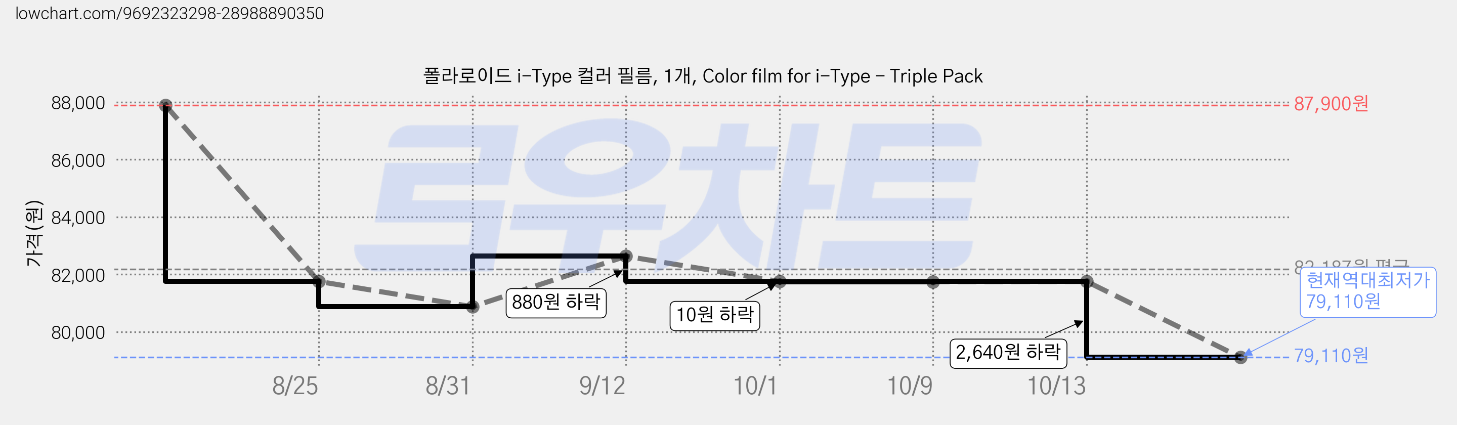폴라로이드 i-Type 컬러 필름, 1개, Color film for i-Type - Triple Pack 가격 변동 차트, 현재가 79,110원, 역대최저가