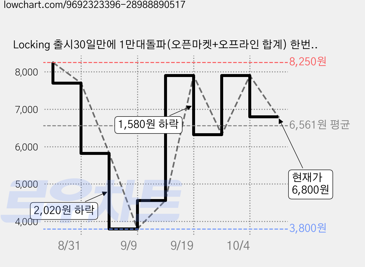 Locking 출시30일만에 1만대돌파(오픈마켓+오프라인 합계) 한번 잠그면 풀리지 않는 맥세이프 핸드폰 거치대 락킹 차량용 무한흡착 휴대폰 거치대, 쿨 블랙, 1개 가격 변동 차트, 현재가 6,800원, 관측 최저가 3,300원