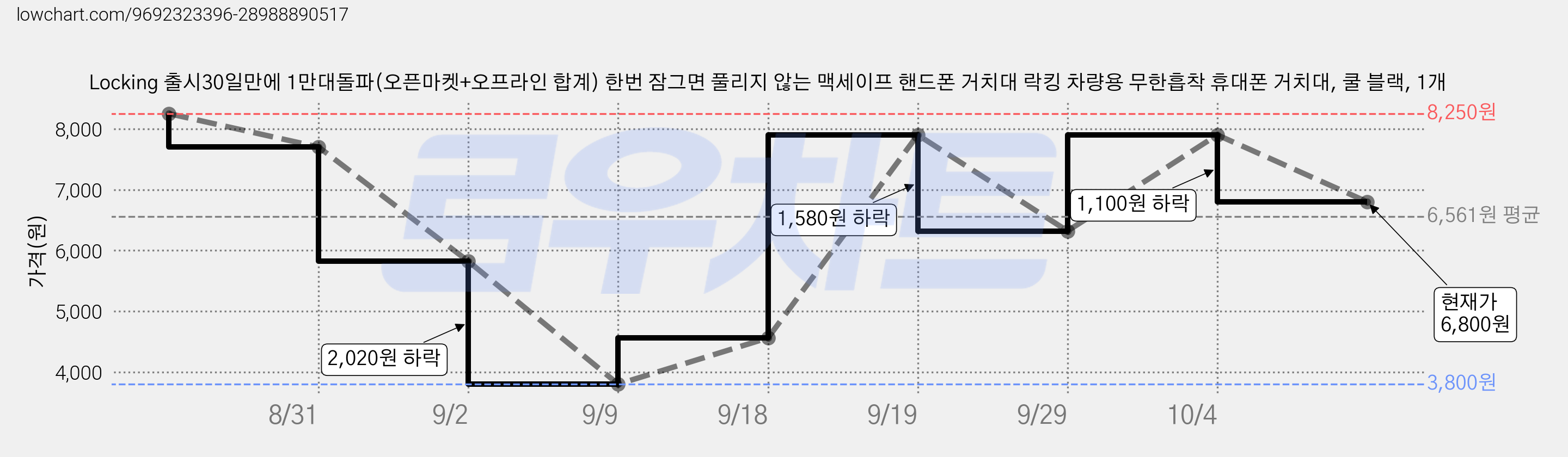 Locking 출시30일만에 1만대돌파(오픈마켓+오프라인 합계) 한번 잠그면 풀리지 않는 맥세이프 핸드폰 거치대 락킹 차량용 무한흡착 휴대폰 거치대, 쿨 블랙, 1개 가격 변동 차트, 현재가 6,800원, 관측 최저가 3,300원