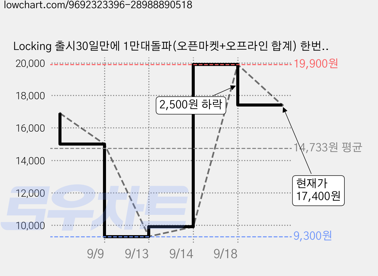 Locking 출시30일만에 1만대돌파(오픈마켓+오프라인 합계) 한번 잠그면 풀리지 않는 맥세이프 핸드폰 거치대 락킹 차량용 무한흡착 휴대폰 거치대, 브라이트 화이트, 3개 가격 변동 차트, 현재가 17,400원, 관측 최저가 9,300원