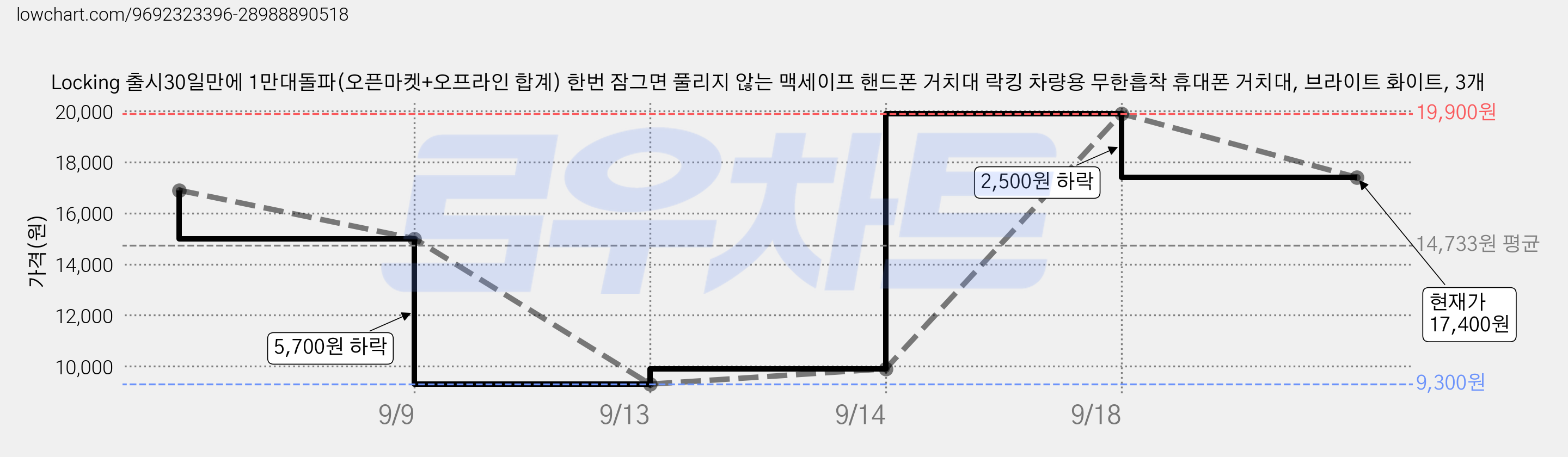 Locking 출시30일만에 1만대돌파(오픈마켓+오프라인 합계) 한번 잠그면 풀리지 않는 맥세이프 핸드폰 거치대 락킹 차량용 무한흡착 휴대폰 거치대, 브라이트 화이트, 3개 가격 변동 차트, 현재가 17,400원, 관측 최저가 9,300원