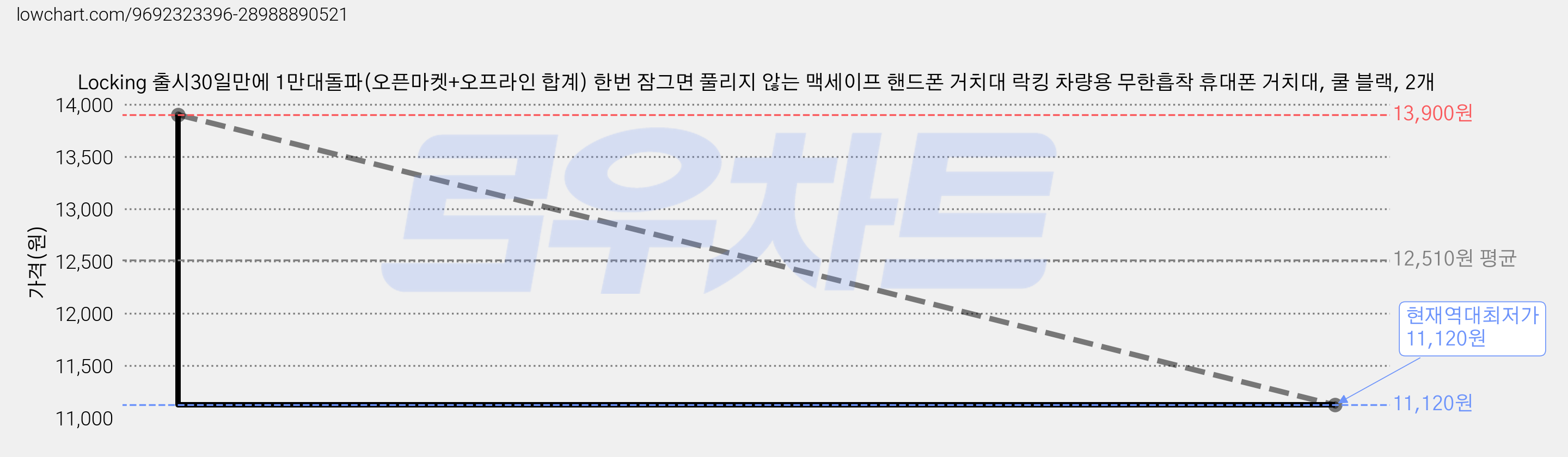 Locking 출시30일만에 1만대돌파(오픈마켓+오프라인 합계) 한번 잠그면 풀리지 않는 맥세이프 핸드폰 거치대 락킹 차량용 무한흡착 휴대폰 거치대, 쿨 블랙, 2개 가격 변동 차트, 현재가 11,120원, 역대최저가