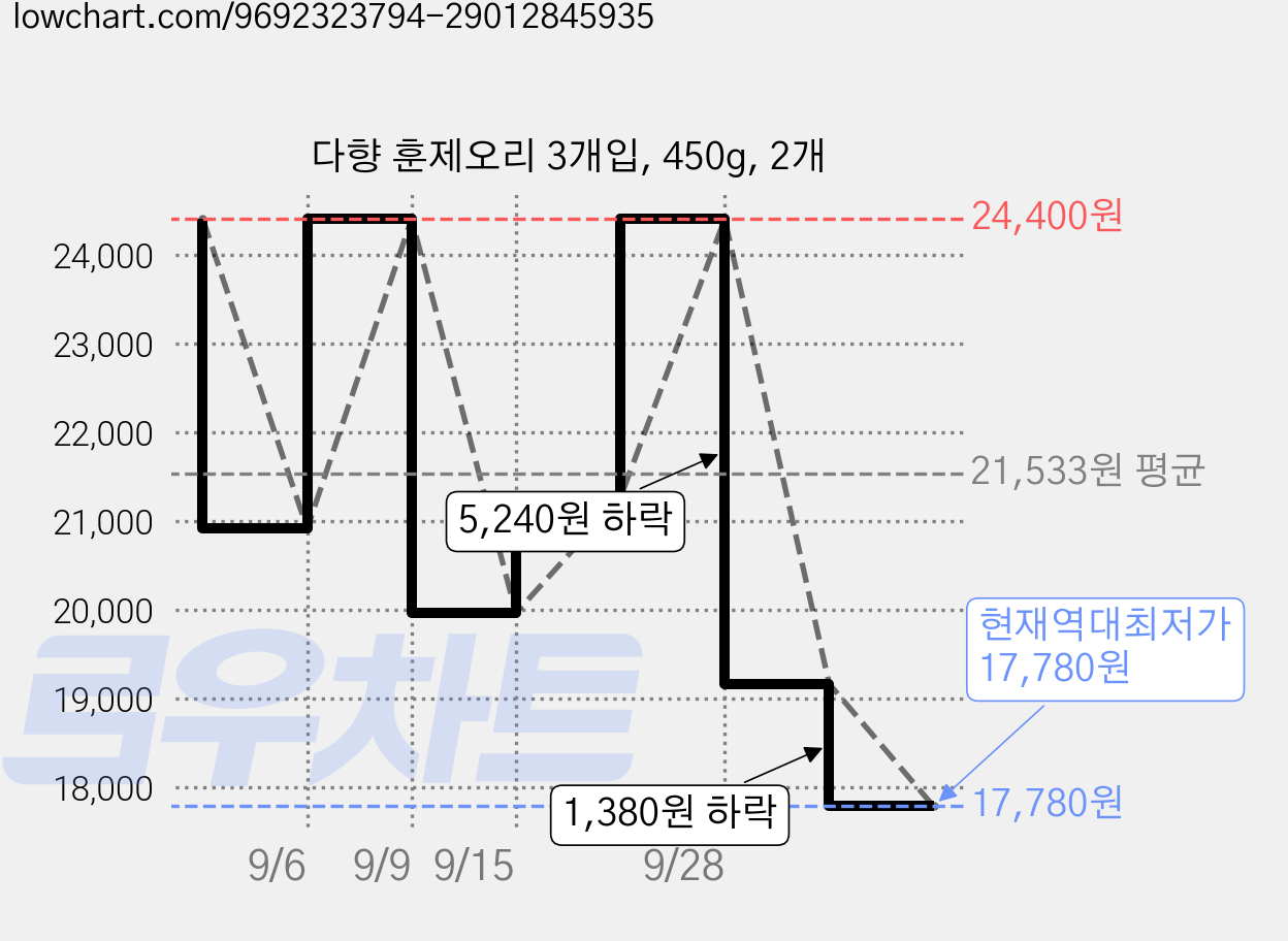다향 훈제오리 3개입, 450g, 2개 가격 변동 차트, 현재가 17,780원, 역대최저가