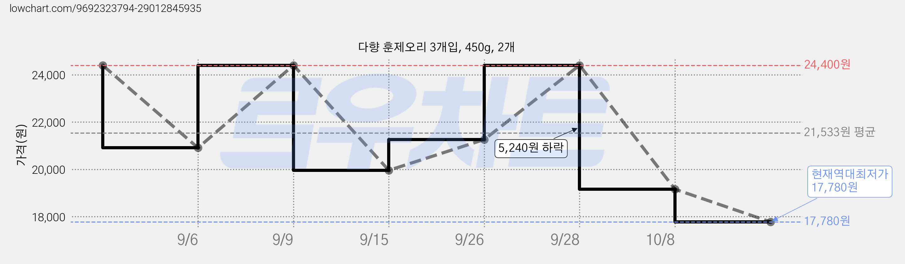 다향 훈제오리 3개입, 450g, 2개 가격 변동 차트, 현재가 17,780원, 역대최저가