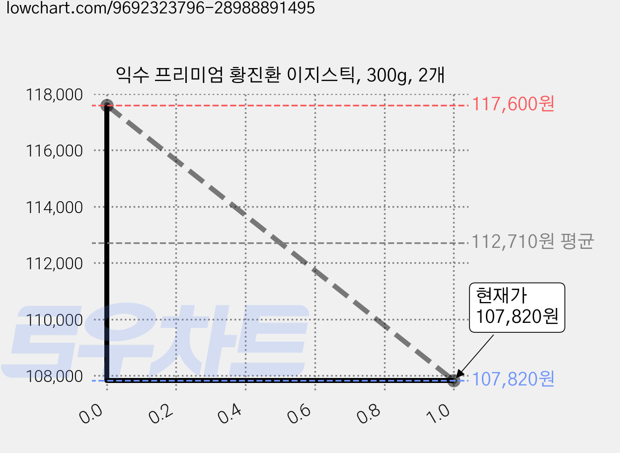 익수 프리미엄 황진환 이지스틱, 300g, 2개 가격 변동 차트, 현재가 104,820원, 역대최저가