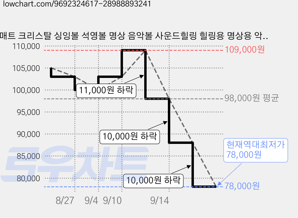 매트 크리스탈 싱잉볼 석영볼 명상 음악볼 사운드힐링 힐링용 명상용 악기, 1개, MX01 가격 변동 차트, 현재가 78,000원, 역대최저가