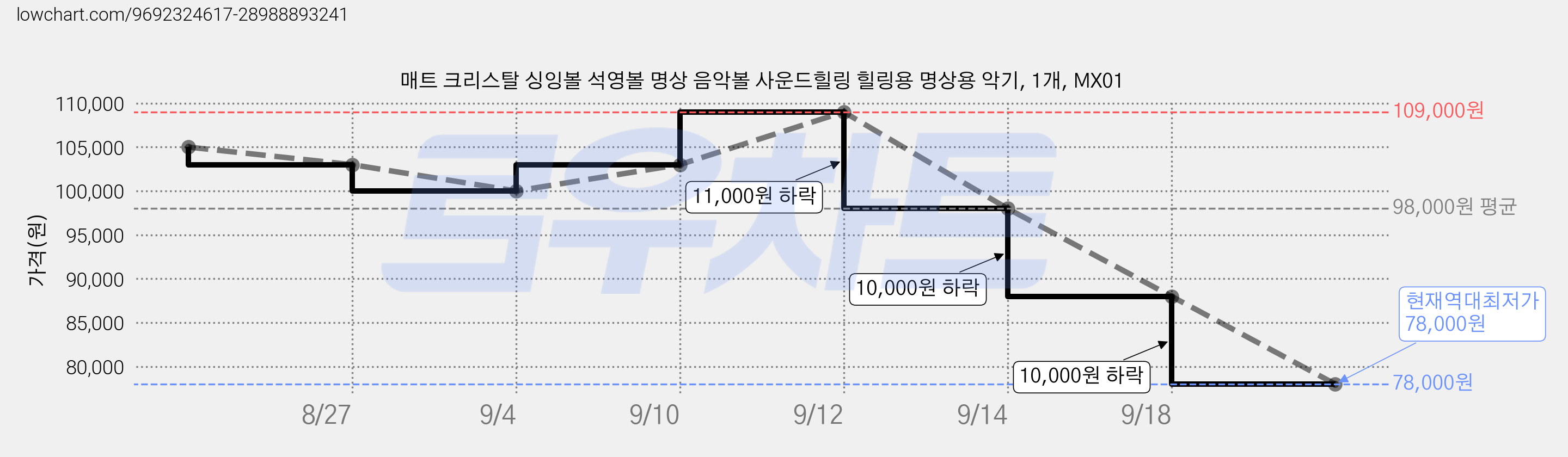 매트 크리스탈 싱잉볼 석영볼 명상 음악볼 사운드힐링 힐링용 명상용 악기, 1개, MX01 가격 변동 차트, 현재가 78,000원, 역대최저가