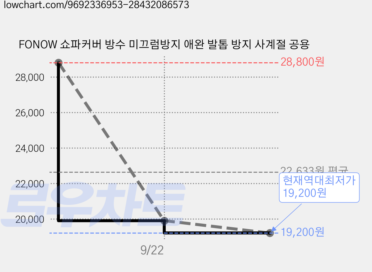 FONOW 쇼파커버 방수 미끄럼방지 애완 발톱 방지 사계절 공용 가격 변동 차트, 현재가 19,200원, 역대최저가