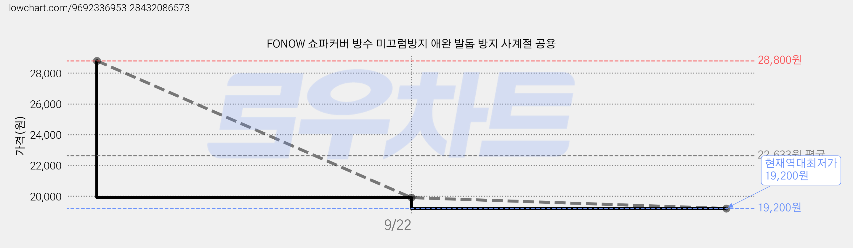 FONOW 쇼파커버 방수 미끄럼방지 애완 발톱 방지 사계절 공용 가격 변동 차트, 현재가 19,200원, 역대최저가