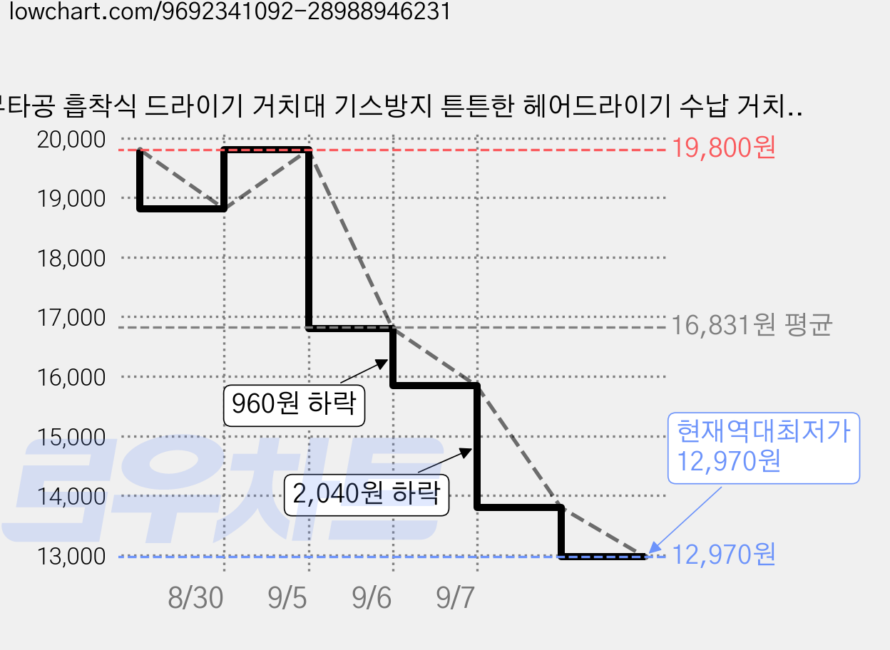 무타공 흡착식 드라이기 거치대 기스방지 튼튼한 헤어드라이기 수납 거치대 욕실 정리 수납, 그레이, 1개 가격 변동 차트, 현재가 12,970원, 역대최저가