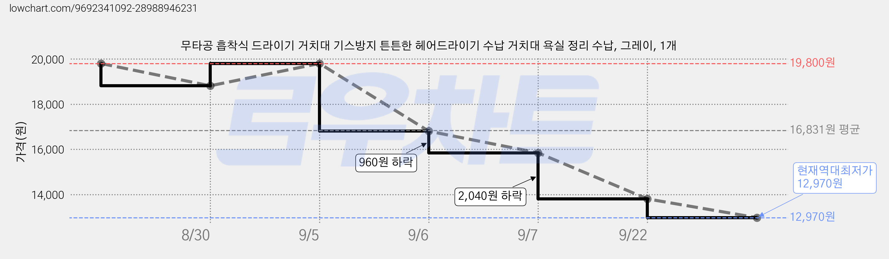 무타공 흡착식 드라이기 거치대 기스방지 튼튼한 헤어드라이기 수납 거치대 욕실 정리 수납, 그레이, 1개 가격 변동 차트, 현재가 12,970원, 역대최저가