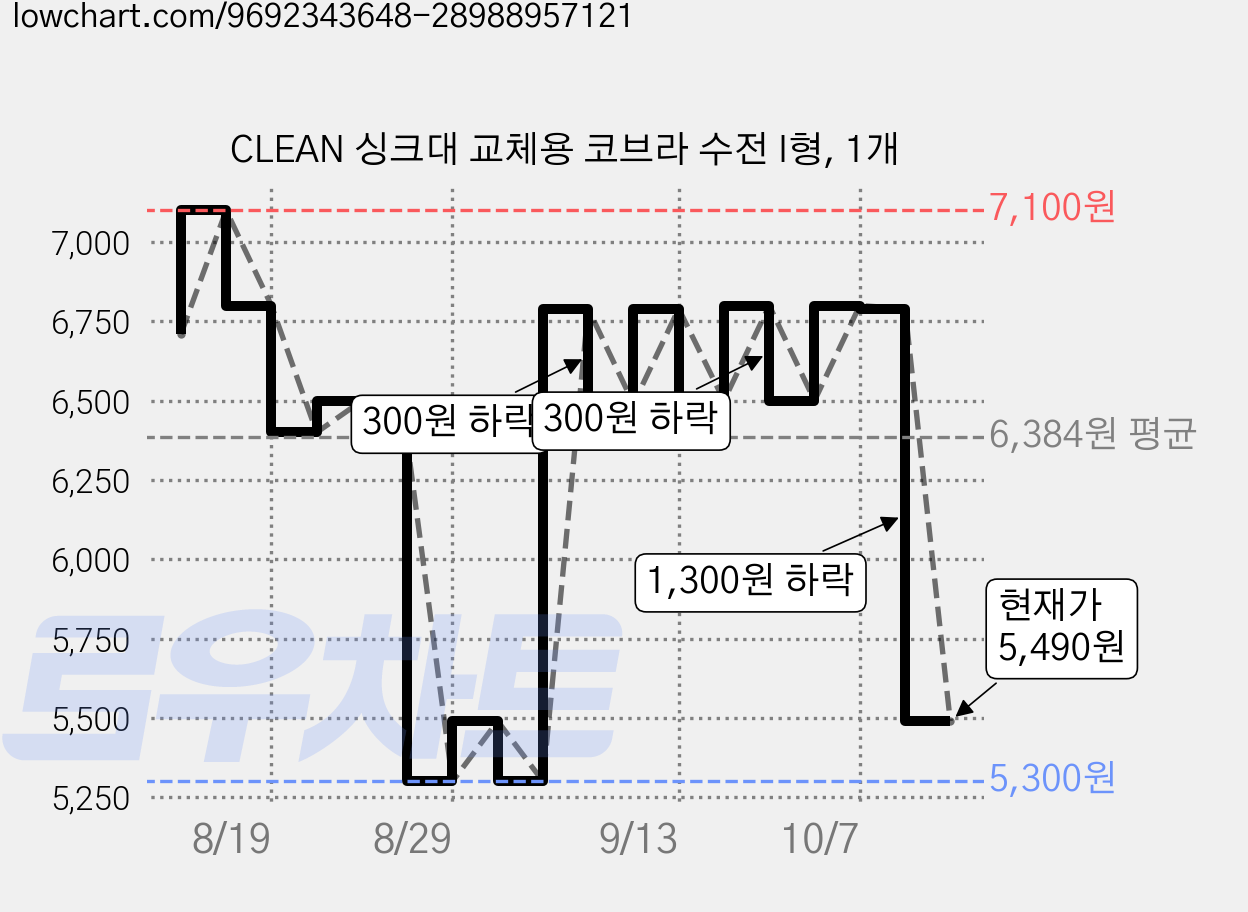 CLEAN 싱크대 교체용 코브라 수전 I형, 1개 가격 변동 차트, 현재가 5,490원, 관측 최저가 5,300원
