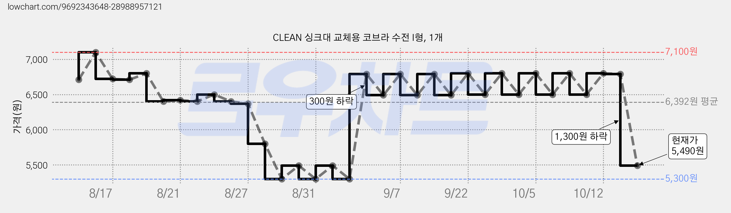 CLEAN 싱크대 교체용 코브라 수전 I형, 1개 가격 변동 차트, 현재가 5,490원, 관측 최저가 5,300원