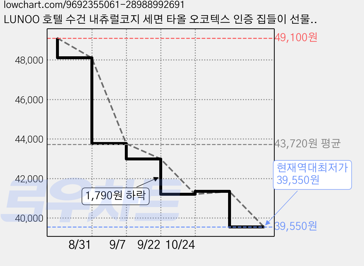 LUNOO 호텔 수건 내츄럴코지 세면 타올 오코텍스 인증 집들이 선물 고급 타올 375GSM 타월 수건세트 먼지없는 수건, 04프리미엄 믹스세트, 20개 가격 변동 차트, 현재가 39,550원, 역대최저가