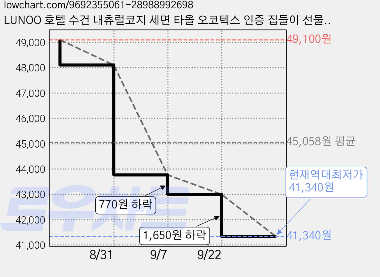 LUNOO 호텔 수건 내츄럴코지 세면 타올 오코텍스 인증 집들이 선물 고급 타올 375GSM 타월 수건세트 먼지없는 수건, 08연한핑크, 20개 가격 변동 차트, 현재가 41,340원, 역대최저가
