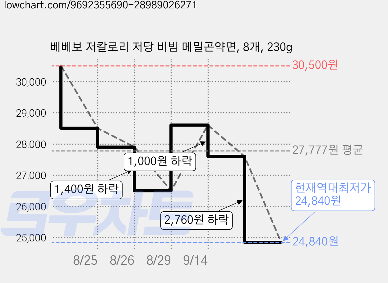 베베보 저칼로리 저당 비빔 메밀곤약면, 8개, 230g 가격 변동 차트, 현재가 24,840원, 역대최저가