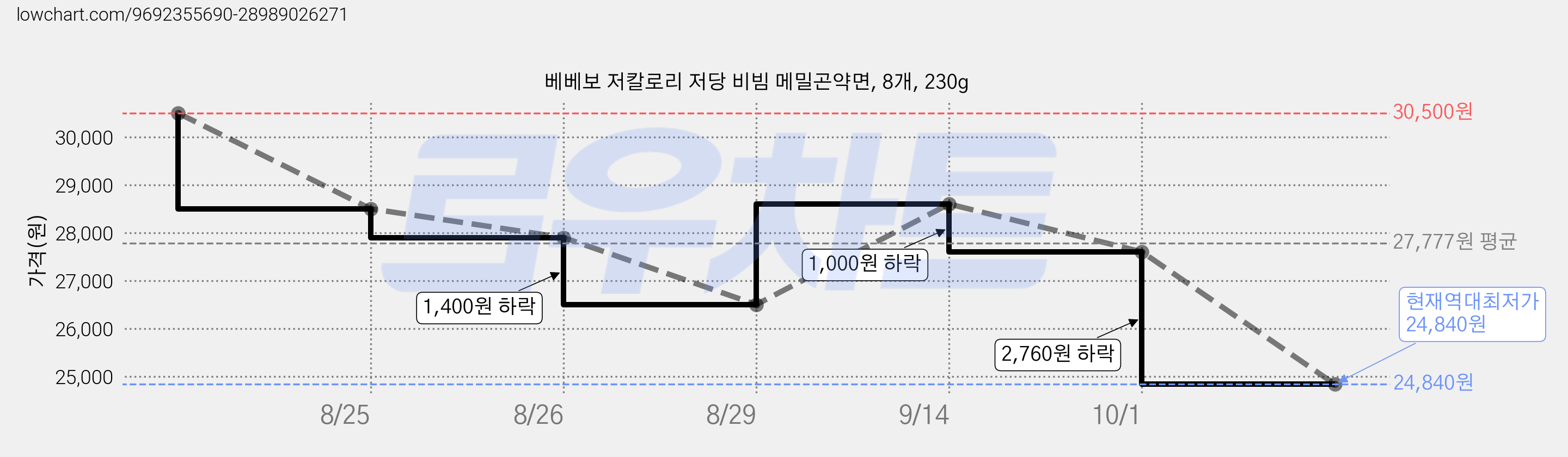 베베보 저칼로리 저당 비빔 메밀곤약면, 8개, 230g 가격 변동 차트, 현재가 24,840원, 역대최저가