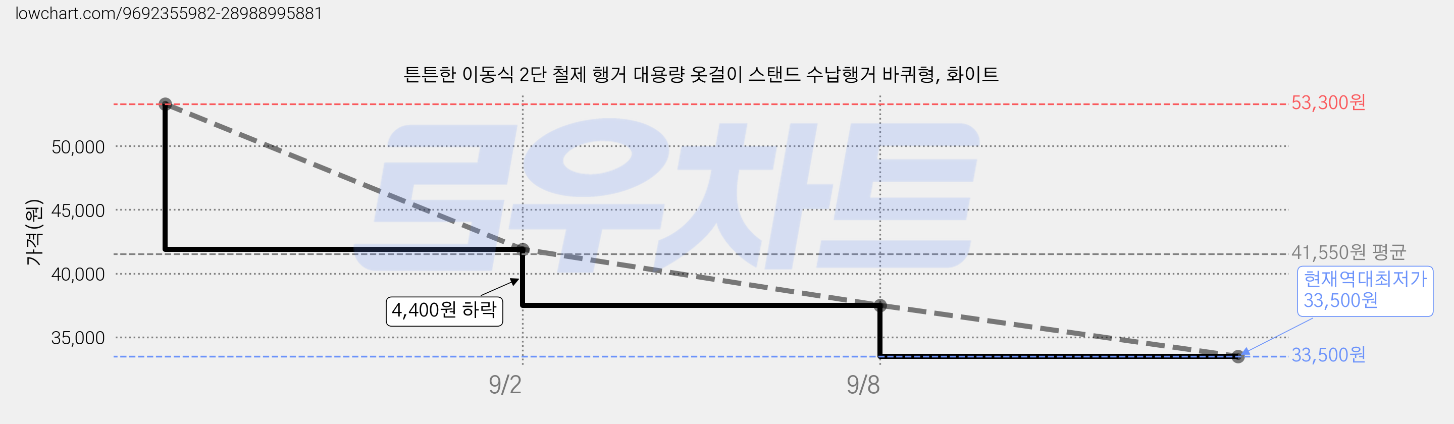 튼튼한 이동식 2단 철제 행거 대용량 옷걸이 스탠드 수납행거 바퀴형, 화이트 가격 변동 차트, 현재가 33,500원, 역대최저가