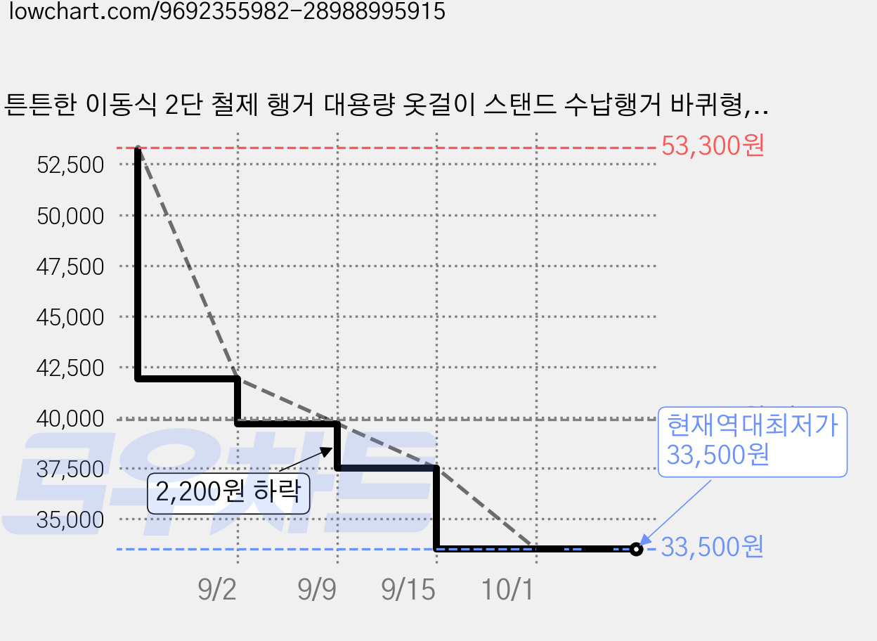 튼튼한 이동식 2단 철제 행거 대용량 옷걸이 스탠드 수납행거 바퀴형, 블랙 가격 변동 차트, 현재가 33,500원, 역대최저가