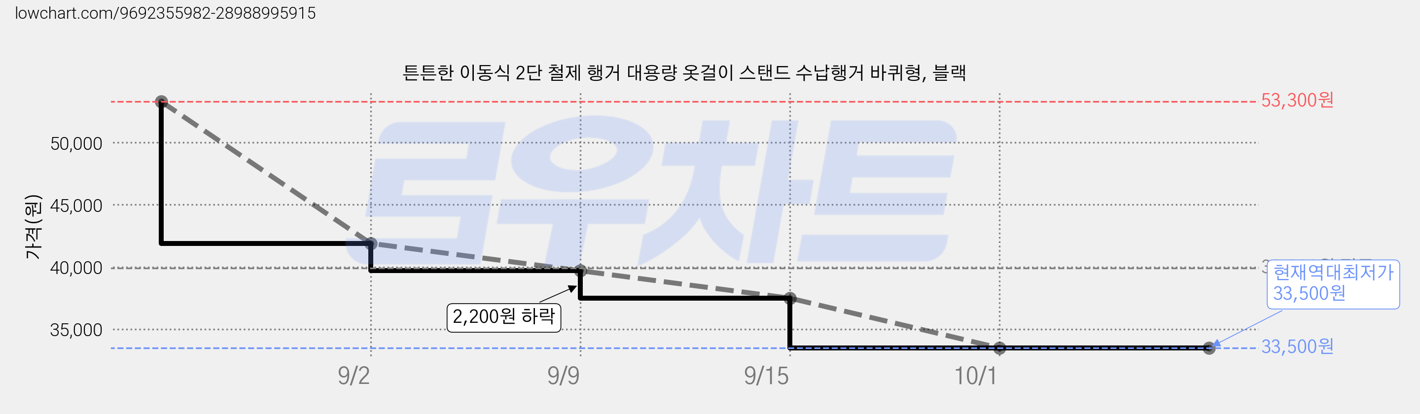 튼튼한 이동식 2단 철제 행거 대용량 옷걸이 스탠드 수납행거 바퀴형, 블랙 가격 변동 차트, 현재가 33,500원, 역대최저가