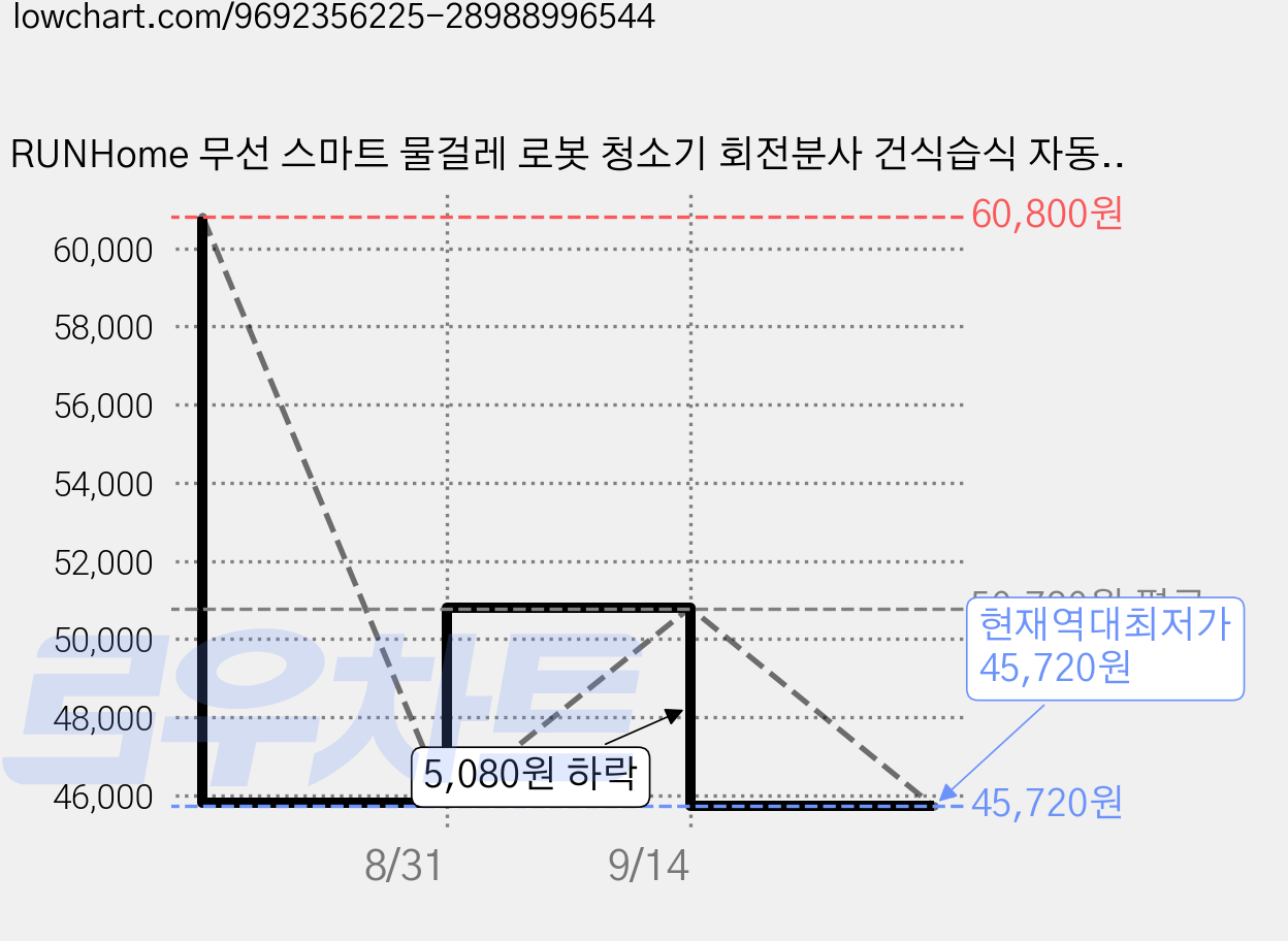 RUNHome 무선 스마트 물걸레 로봇 청소기 회전분사 건식습식 자동청소기, 그레이, 1개 가격 변동 차트, 현재가 45,720원, 역대최저가