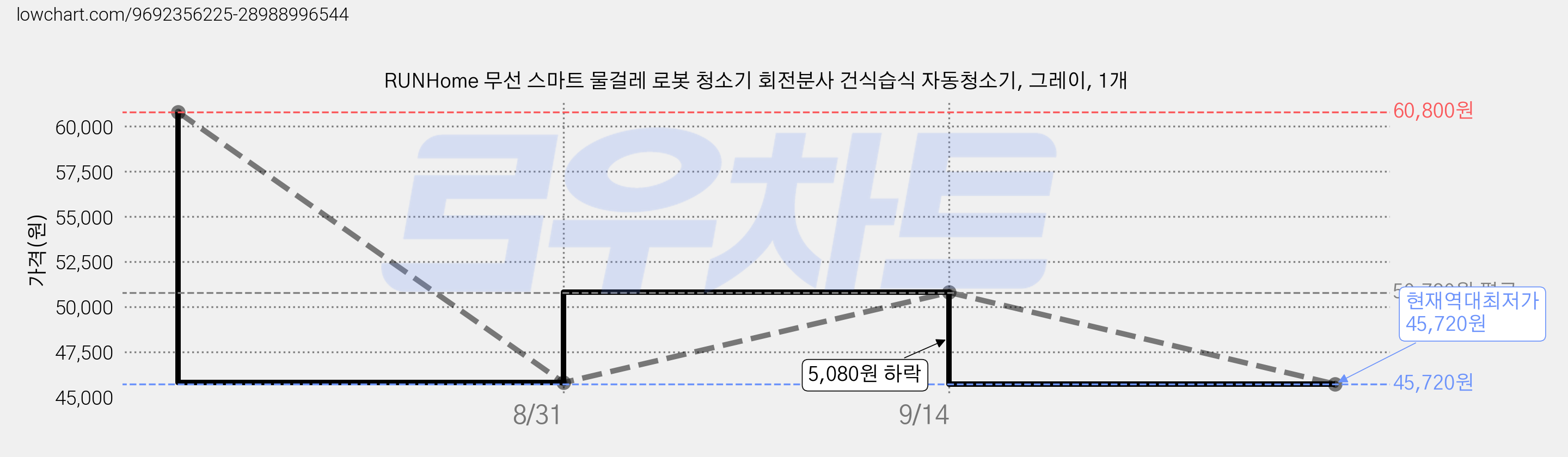 RUNHome 무선 스마트 물걸레 로봇 청소기 회전분사 건식습식 자동청소기, 그레이, 1개 가격 변동 차트, 현재가 45,720원, 역대최저가