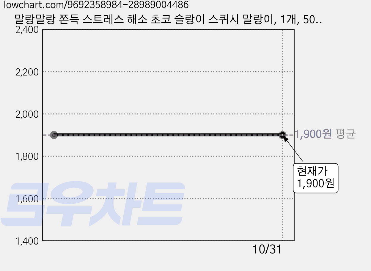 말랑말랑 쫀득 스트레스 해소 초코 슬랑이 스퀴시 말랑이, 1개, 50g, 초콜렛 가격 변동 차트, 현재가 1,900원