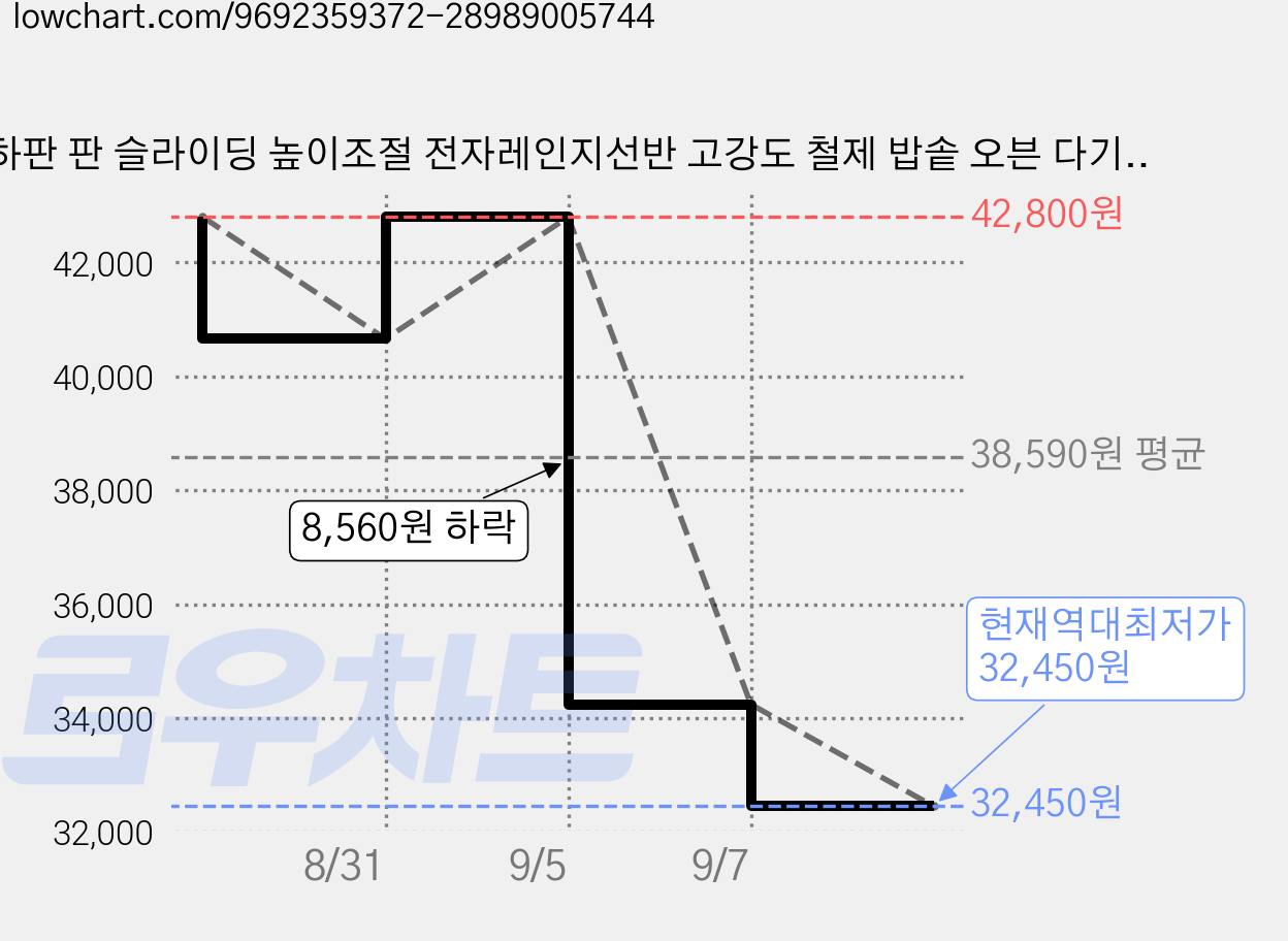 하판 판 슬라이딩 높이조절 전자레인지선반 고강도 철제 밥솥 오븐 다기능 주방수납 거치대, 2단, 화이트 가격 변동 차트, 현재가 32,450원, 역대최저가