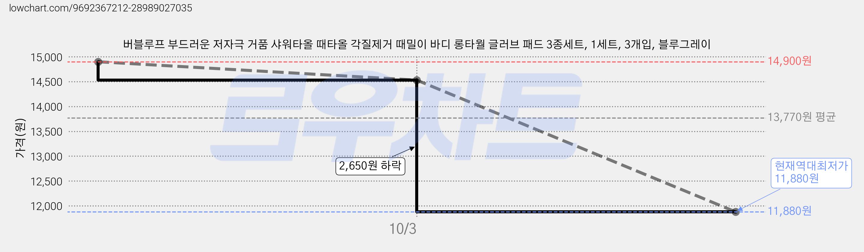 버블루프 부드러운 저자극 거품 샤워타올 때타올 각질제거 때밀이 바디 롱타월 글러브 패드 3종세트, 1세트, 3개입, 블루그레이 가격 변동 차트, 현재가 11,880원, 역대최저가