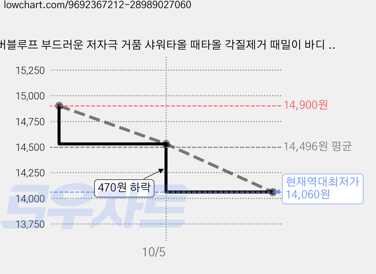 버블루프 부드러운 저자극 거품 샤워타올 때타올 각질제거 때밀이 바디 롱타월 글러브 패드 3종세트, 1세트, 3개입, 카키베이지 가격 변동 차트, 현재가 14,060원, 역대최저가