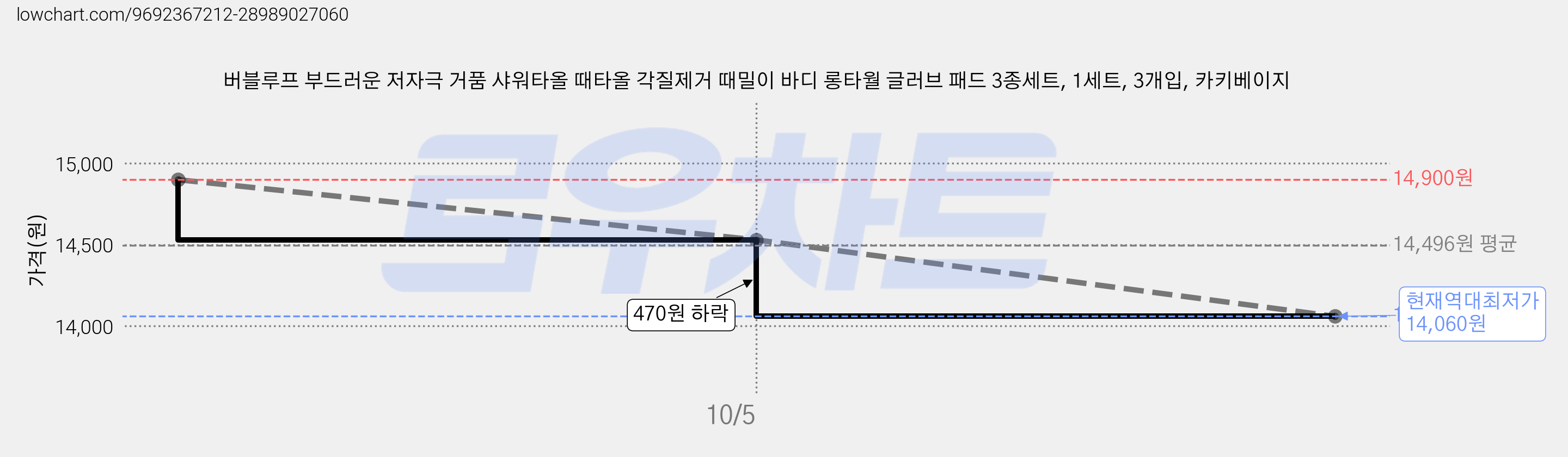 버블루프 부드러운 저자극 거품 샤워타올 때타올 각질제거 때밀이 바디 롱타월 글러브 패드 3종세트, 1세트, 3개입, 카키베이지 가격 변동 차트, 현재가 14,060원, 역대최저가