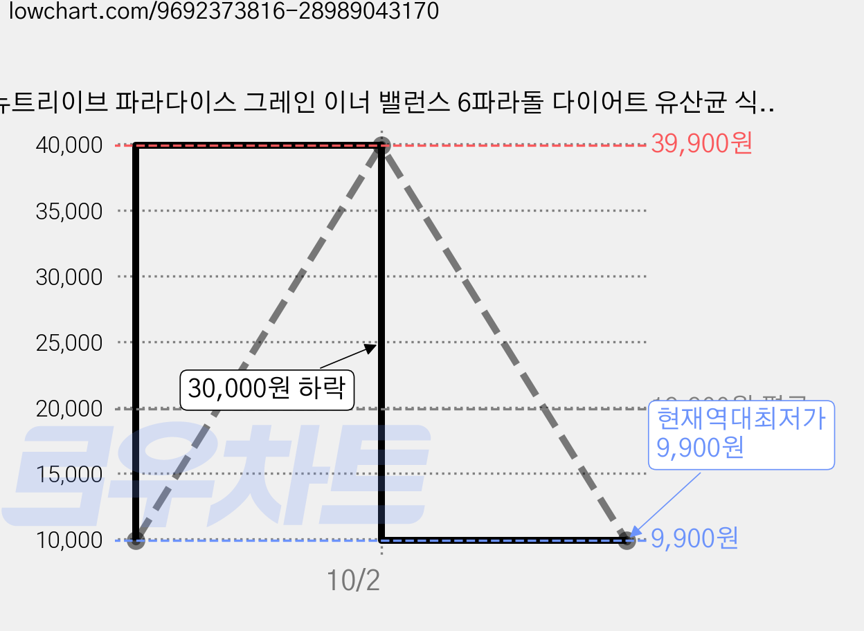 뉴트리이브 파라다이스 그레인 이너 밸런스 6파라돌 다이어트 유산균 식약처인증, 1개, 60정 가격 변동 차트, 현재가 9,900원, 역대최저가