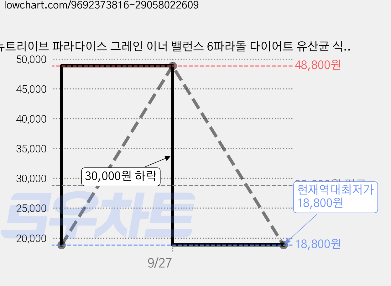 뉴트리이브 파라다이스 그레인 이너 밸런스 6파라돌 다이어트 유산균 식약처인증, 2개, 60정 가격 변동 차트, 현재가 18,800원, 역대최저가
