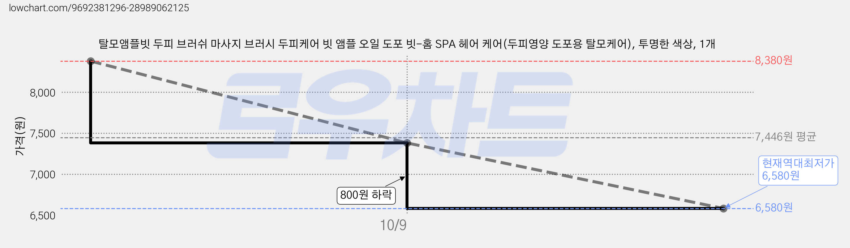 탈모앰플빗 두피 브러쉬 마사지 브러시 두피케어 빗 앰플 오일 도포 빗-홈 SPA 헤어 케어(두피영양 도포용 탈모케어), 투명한 색상, 1개 가격 변동 차트, 현재가 6,580원, 역대최저가